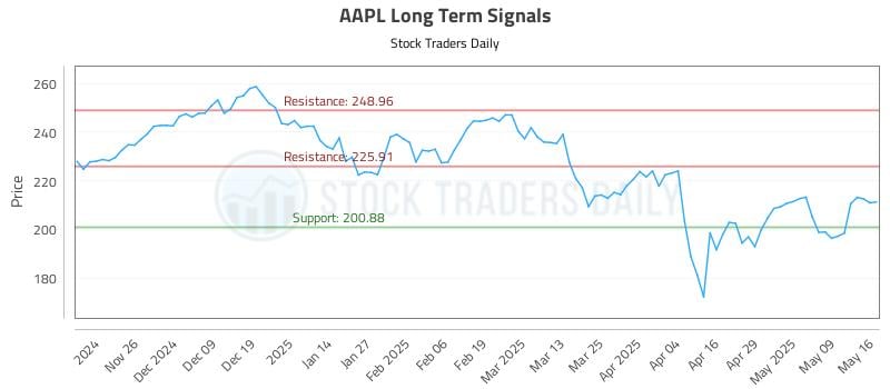 AAPL Long Term Analysis for May 16 2025 AAPL Long Term Analysis for May 16 2025