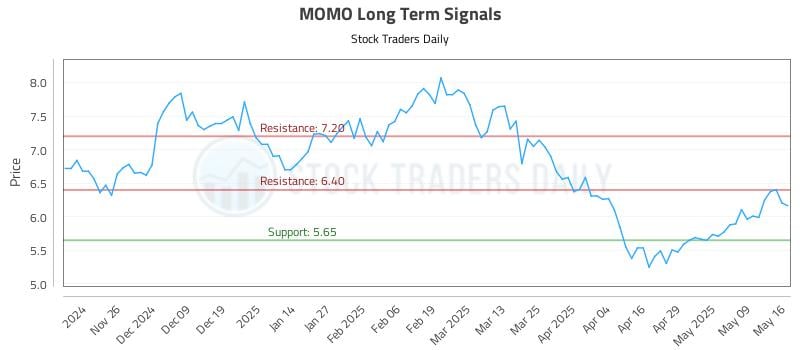 MOMO Long Term Analysis for May 16 2025 MOMO Long Term Analysis for May 16 2025