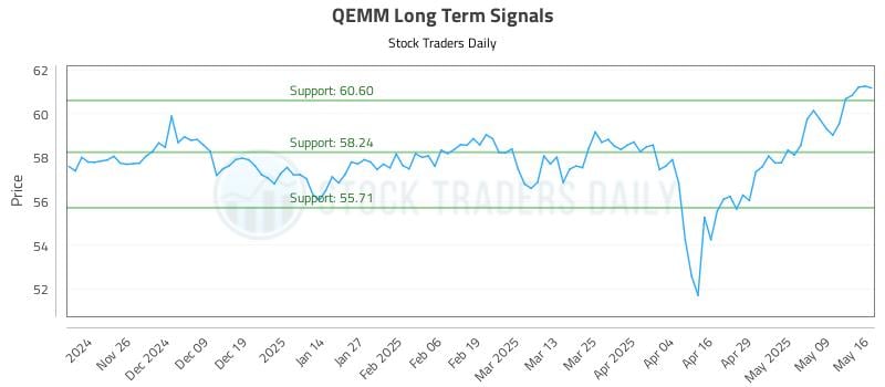 QEMM Long Term Analysis for May 16 2025
