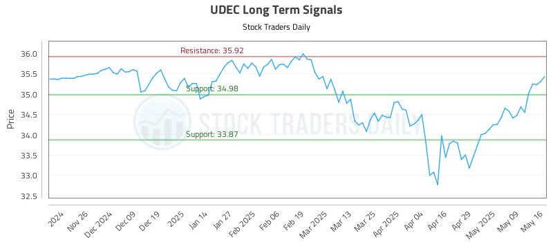UDEC Long Term Analysis for May 16 2025