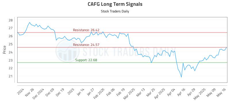 CAFG Long Term Analysis for May 16 2025