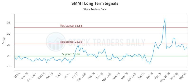 SMMT Long Term Analysis for May 16 2025 SMMT Long Term Analysis for May 16 2025