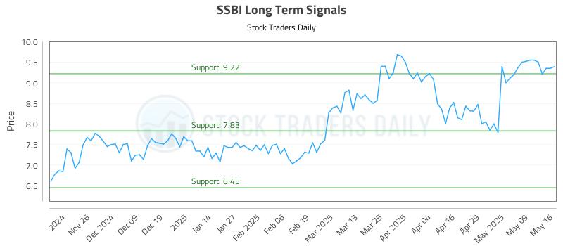 SSBI Long Term Analysis for May 16 2025 SSBI Long Term Analysis for May 16 2025