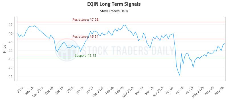 EQIN Long Term Analysis for May 16 2025 EQIN Long Term Analysis for May 16 2025