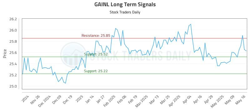 GAINL Long Term Analysis for May 16 2025 GAINL Long Term Analysis for May 16 2025