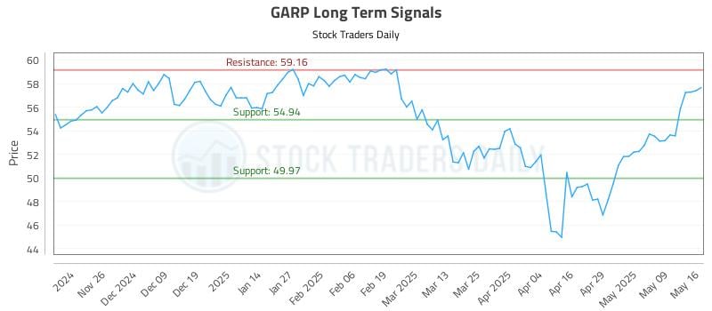 GARP Long Term Analysis for May 16 2025 GARP Long Term Analysis for May 16 2025