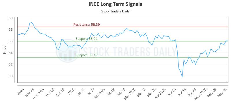 INCE Long Term Analysis for May 16 2025 INCE Long Term Analysis for May 16 2025
