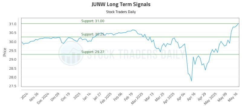 JUNW Long Term Analysis for May 16 2025 JUNW Long Term Analysis for May 16 2025