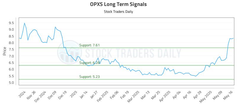 OPXS Long Term Analysis for May 16 2025 OPXS Long Term Analysis for May 16 2025