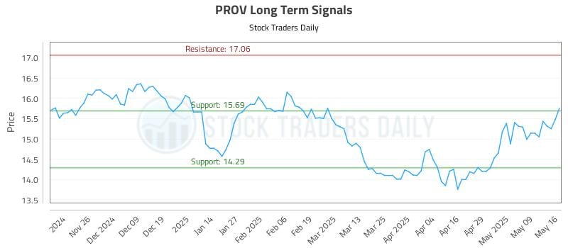 PROV Long Term Analysis for May 16 2025 PROV Long Term Analysis for May 16 2025