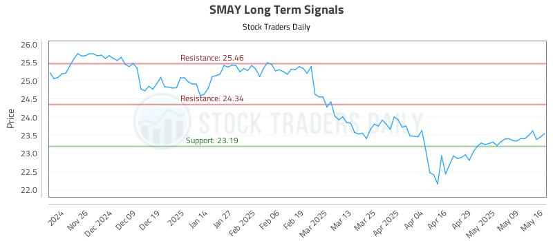 SMAY Long Term Analysis for May 16 2025
