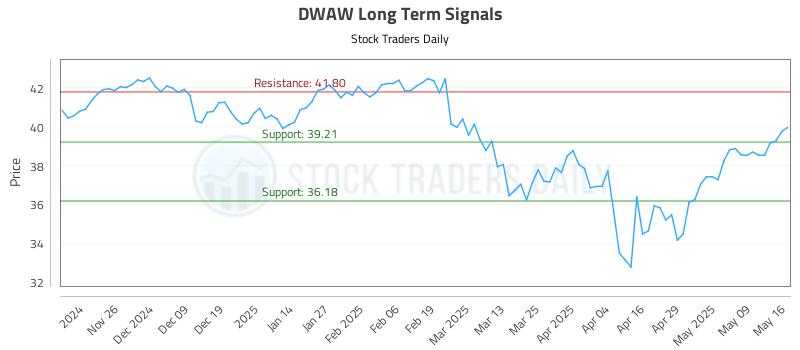 DWAW Long Term Analysis for May 16 2025 DWAW Long Term Analysis for May 16 2025