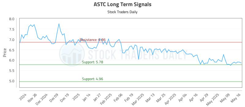 ASTC Long Term Analysis for May 16 2025 ASTC Long Term Analysis for May 16 2025