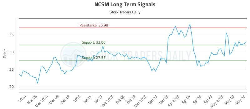 NCSM Long Term Analysis for May 16 2025 NCSM Long Term Analysis for May 16 2025