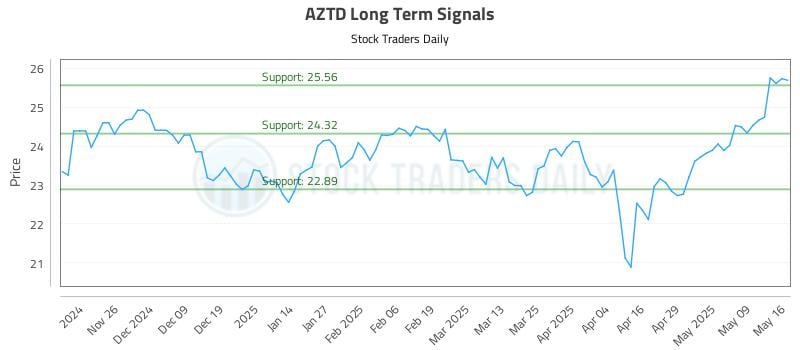 AZTD Long Term Analysis for May 16 2025 AZTD Long Term Analysis for May 16 2025