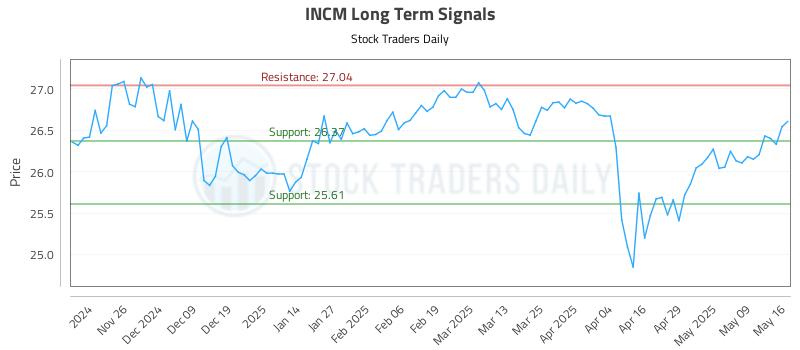 INCM Long Term Analysis for May 16 2025 INCM Long Term Analysis for May 16 2025