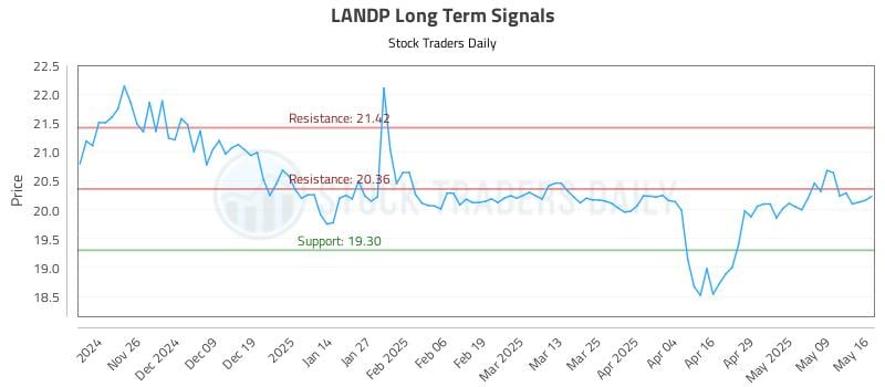 LANDP Long Term Analysis for May 16 2025 LANDP Long Term Analysis for May 16 2025