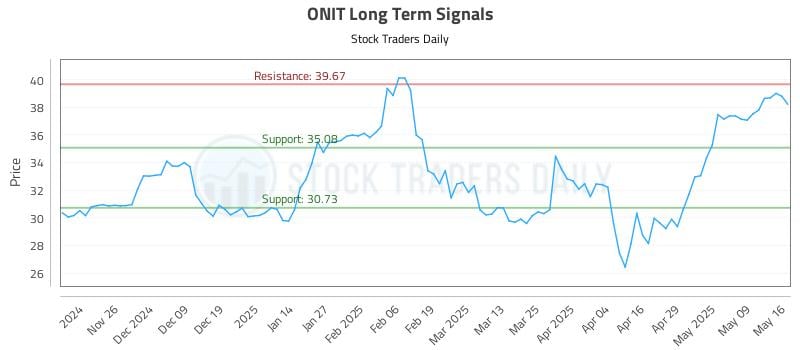 ONIT Long Term Analysis for May 16 2025 ONIT Long Term Analysis for May 16 2025