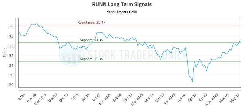 RUNN Long Term Analysis for May 16 2025