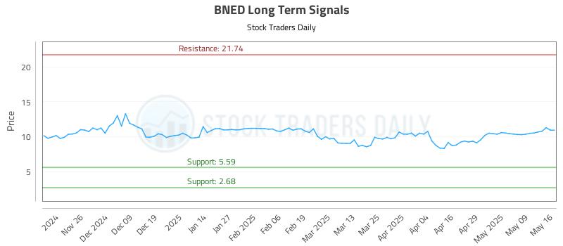 BNED Long Term Analysis for May 16 2025