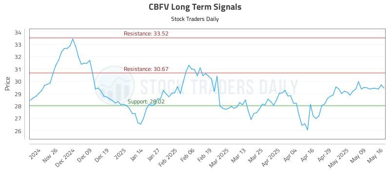 CBFV Long Term Analysis for May 16 2025