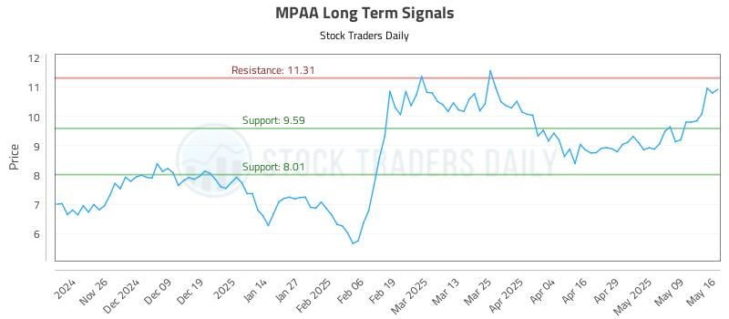 MPAA Long Term Analysis for May 16 2025