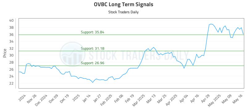 OVBC Long Term Analysis for May 16 2025 OVBC Long Term Analysis for May 16 2025