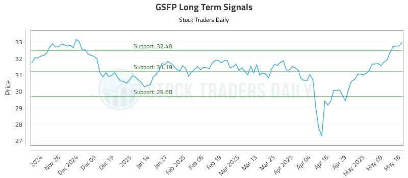 GSFP Long Term Analysis for May 16 2025 GSFP Long Term Analysis for May 16 2025
