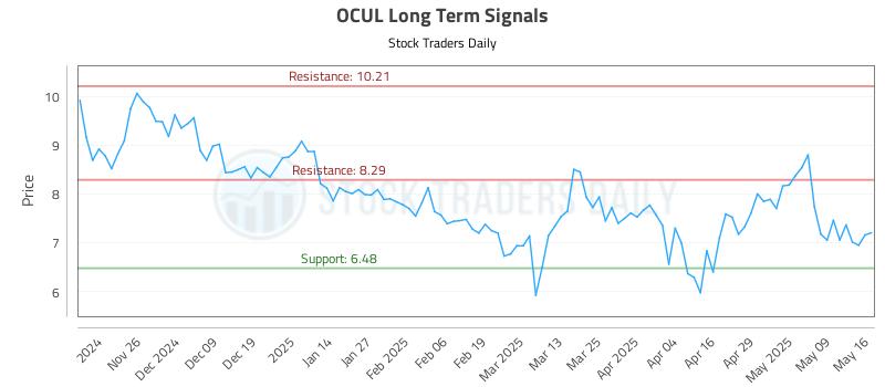 OCUL Long Term Analysis for May 16 2025 OCUL Long Term Analysis for May 16 2025