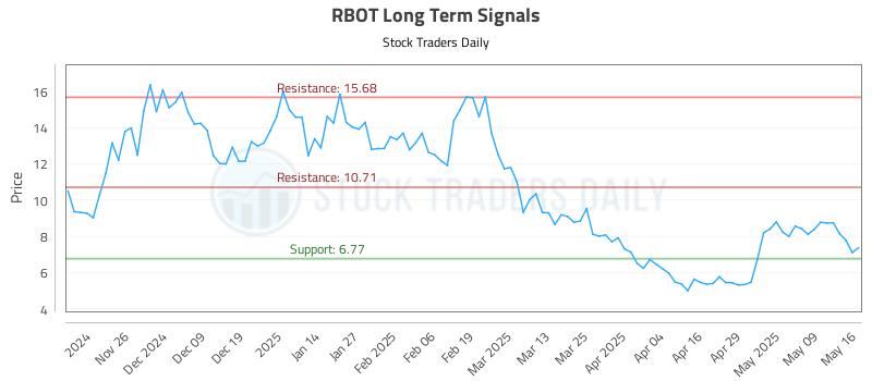 RBOT Long Term Analysis for May 16 2025 RBOT Long Term Analysis for May 16 2025