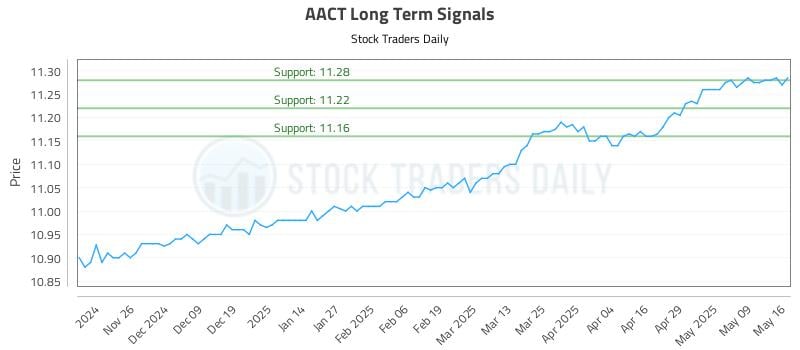 AACT Long Term Analysis for May 16 2025 AACT Long Term Analysis for May 16 2025