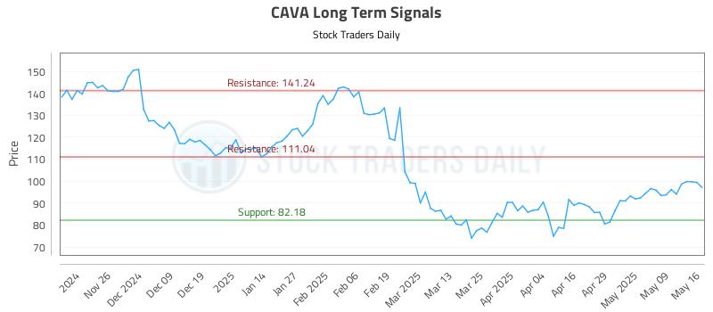 CAVA Long Term Analysis for May 16 2025 CAVA Long Term Analysis for May 16 2025