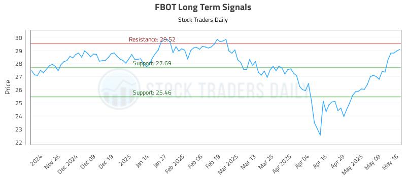 FBOT Long Term Analysis for May 16 2025 FBOT Long Term Analysis for May 16 2025