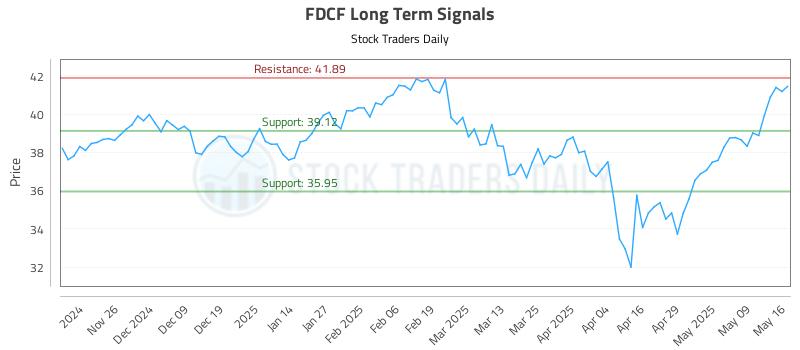 FDCF Long Term Analysis for May 16 2025