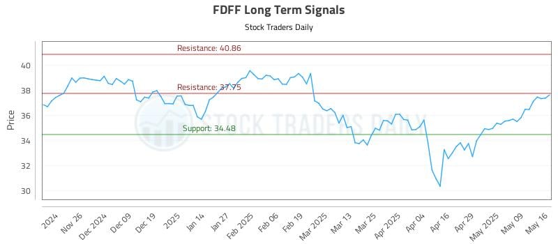 FDFF Long Term Analysis for May 16 2025