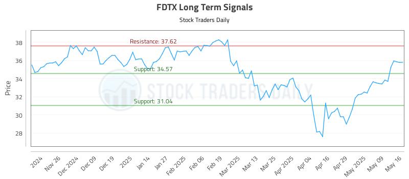 FDTX Long Term Analysis for May 16 2025 FDTX Long Term Analysis for May 16 2025
