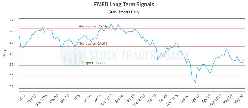 FMED Long Term Analysis for May 16 2025 FMED Long Term Analysis for May 16 2025