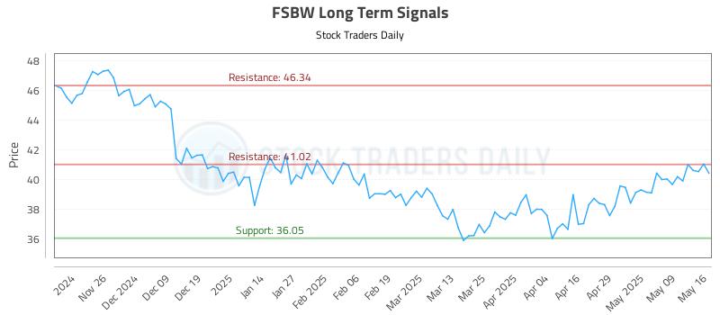 FSBW Long Term Analysis for May 16 2025 FSBW Long Term Analysis for May 16 2025