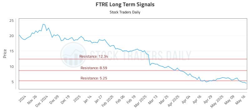 FTRE Long Term Analysis for May 16 2025 FTRE Long Term Analysis for May 16 2025