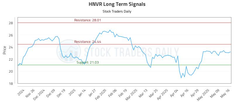 HNVR Long Term Analysis for May 16 2025 HNVR Long Term Analysis for May 16 2025