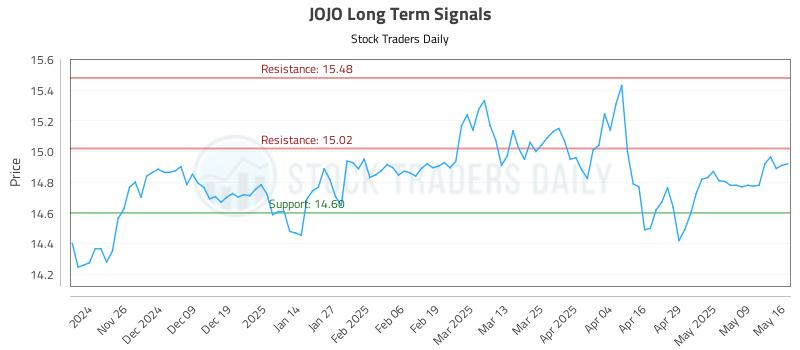JOJO Long Term Analysis for May 16 2025 JOJO Long Term Analysis for May 16 2025