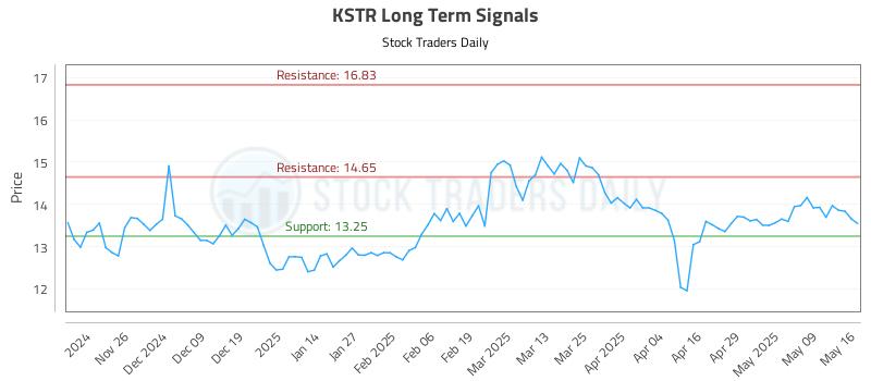 KSTR Long Term Analysis for May 16 2025 KSTR Long Term Analysis for May 16 2025