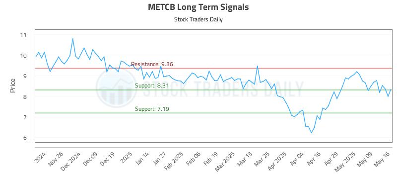 METCB Long Term Analysis for May 16 2025