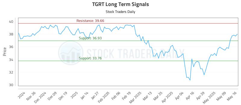 TGRT Long Term Analysis for May 16 2025