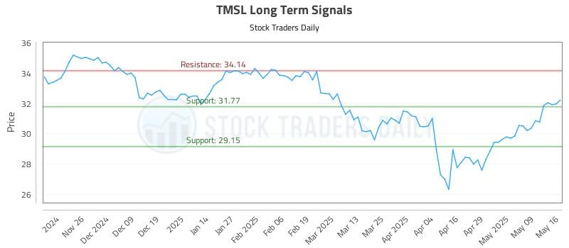 TMSL Long Term Analysis for May 16 2025