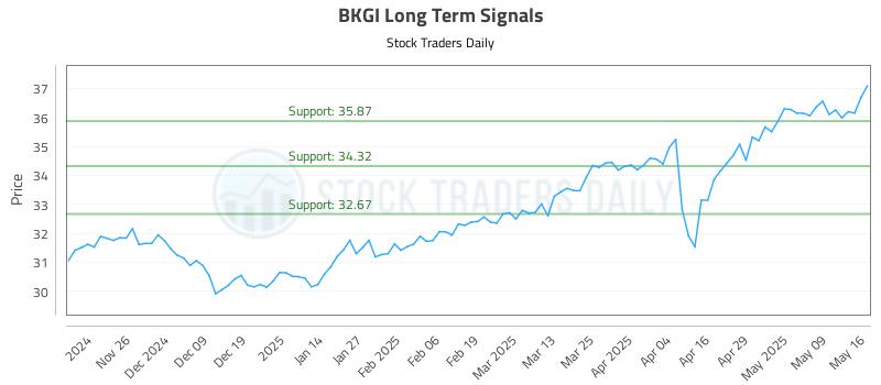 BKGI Long Term Analysis for May 16 2025 BKGI Long Term Analysis for May 16 2025
