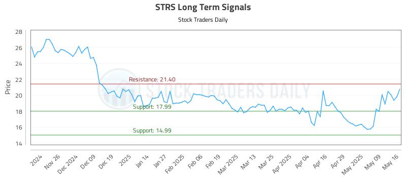 STRS Long Term Analysis for May 16 2025 STRS Long Term Analysis for May 16 2025