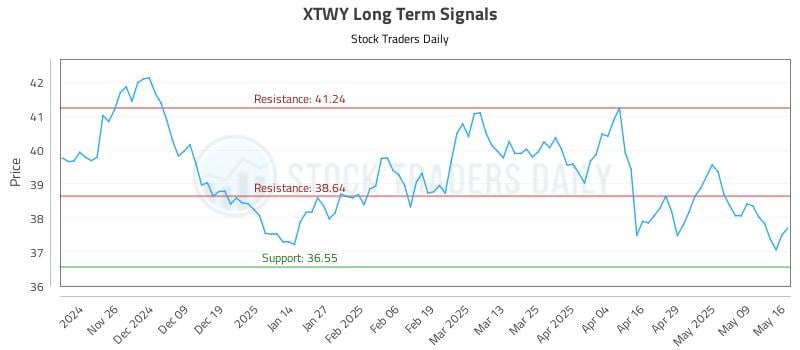 XTWY Long Term Analysis for May 16 2025 XTWY Long Term Analysis for May 16 2025