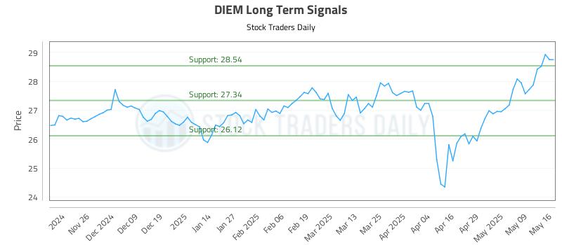 DIEM Long Term Analysis for May 16 2025 DIEM Long Term Analysis for May 16 2025