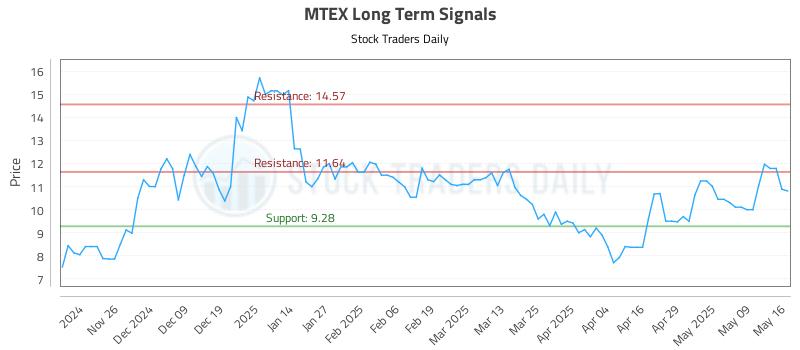 MTEX Long Term Analysis for May 16 2025 MTEX Long Term Analysis for May 16 2025